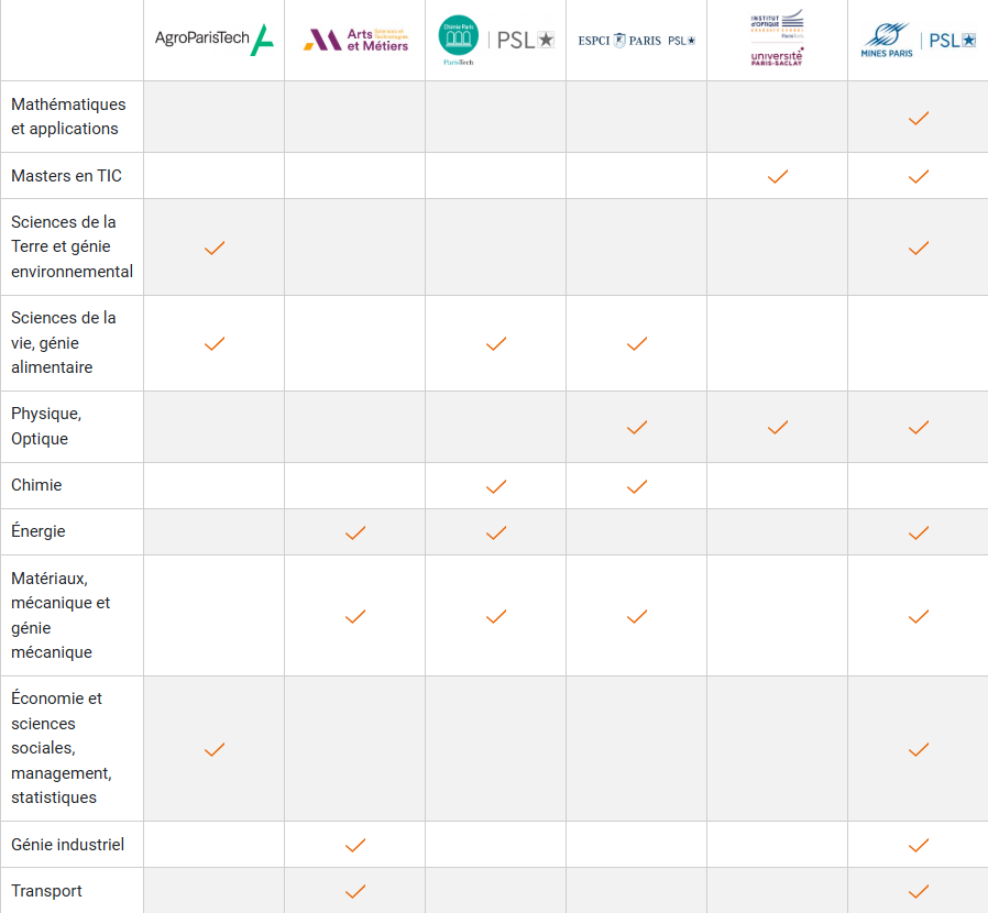 spécialités des écoles du réseau ParisTech