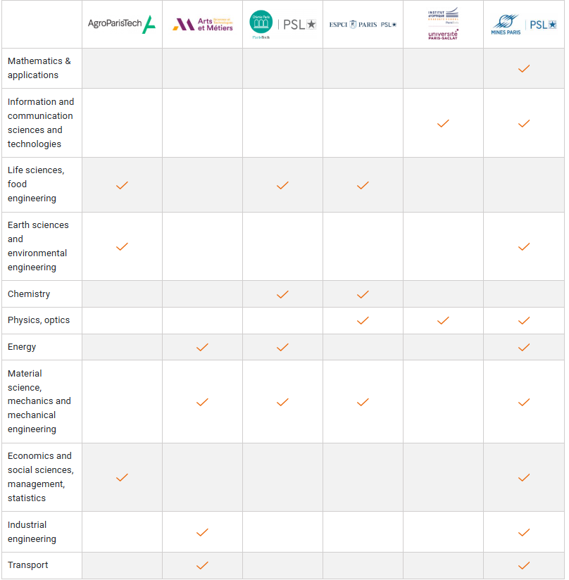 specialties of ParisTech schools