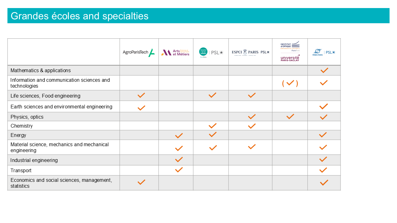 Paristech schools specialities