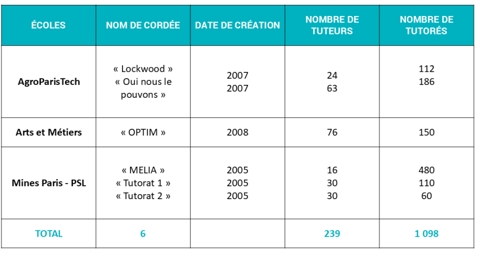 tableau cordées de la réussite des écoles de ParisTech